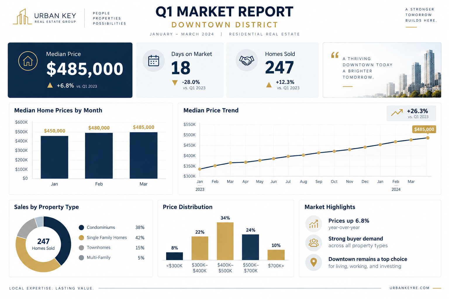Example of an AI-generated real estate market report dashboard with charts and key statistics